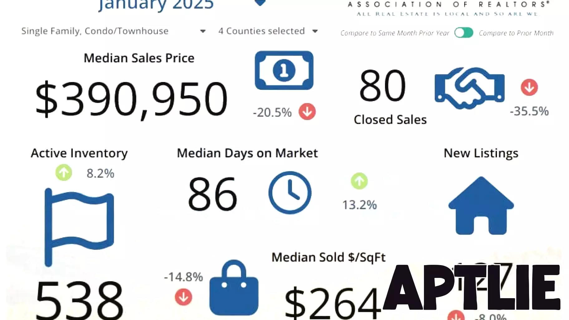 High Country Real Estate Market Experiences Significant Decline in January Sales